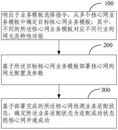 核心网开通方法、装置和电子设备与流程