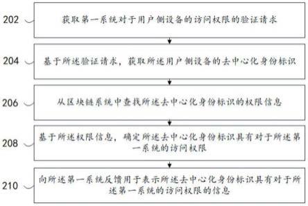 一种基于去中心化身份标识的认证方法、装置及设备与流程