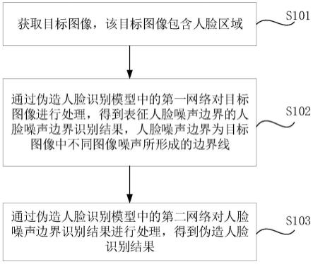 伪造人脸识别方法、装置、电子设备及存储介质与流程