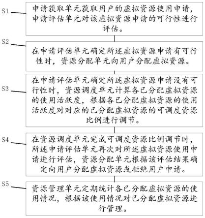 一种适用于云平台运营的虚拟资源生命周期管理的方法与流程