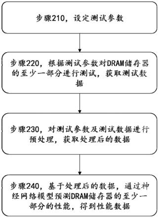 一种基于神经网络模型的DRAM储存器性能预测方法和系统与流程