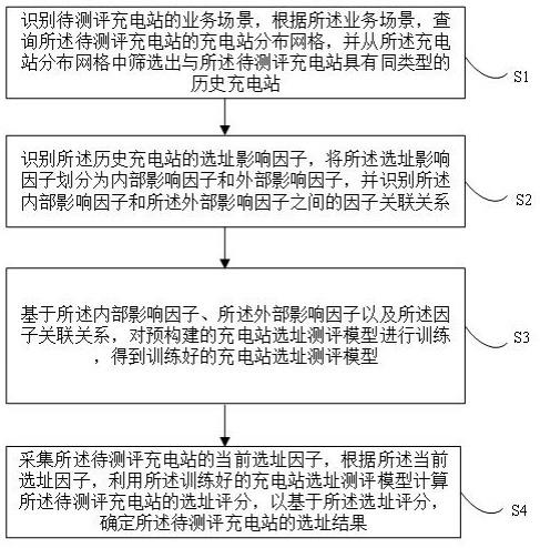 一种基于多维度的充电站选址智能测评方法及系统与流程