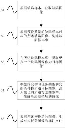 一种用于深度学习任务的缺陷生成方法与流程