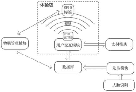 基于人脸识别和RFID技术的服装智慧门店系统及操作方法与流程