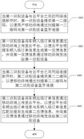 一种基于云平台的停车场管理方法和系统与流程