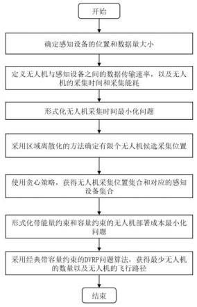 一种面向灾难数据采集的多无人机协同调度方法