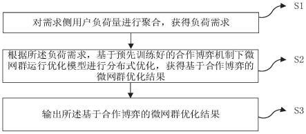 基于合作博弈的微网群优化运行方法、装置、设备及介质与流程