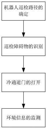 一种数据中心机器人自动巡检方法及其系统与流程