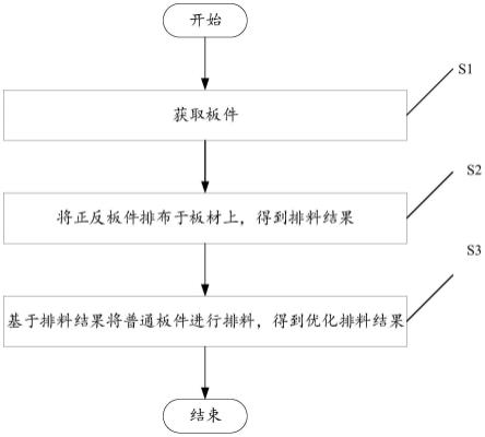 一种排料方法、装置、电子设备和存储介质与流程