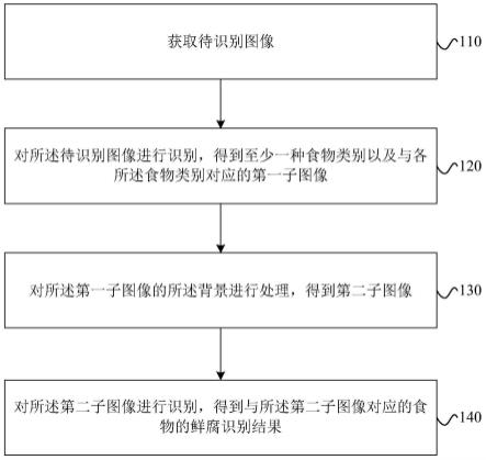 食物鲜腐识别方法、食物鲜腐识别装置和冰箱与流程