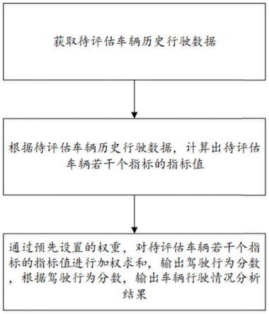 基于车联网的车辆行驶情况分析方法及系统与流程