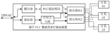 一种基于PLC载波的多灯驱动装置及控制方法与流程