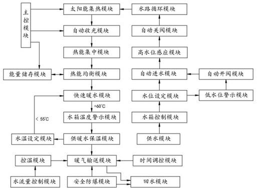 一种主动集热式太阳能采暖全自动控制系统的制作方法