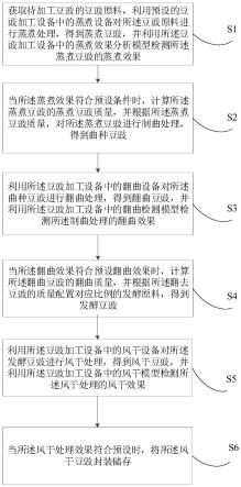 豆豉自动化加工方法、装置、电子设备及存储介质与流程