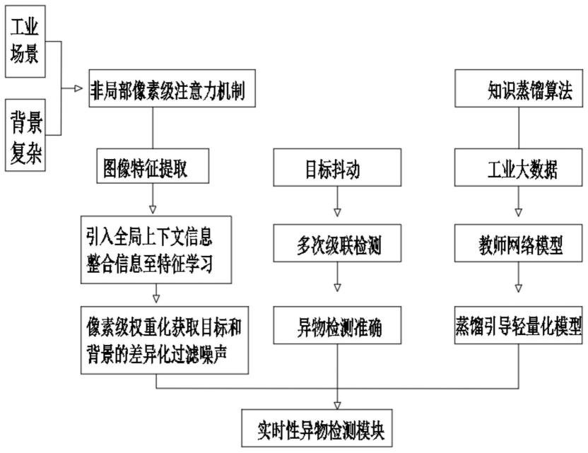 一种基于知识蒸馏技术的智能异物检测方法与流程