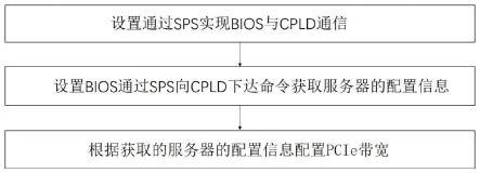 通过SPS实现带宽分配的方法、装置、设备、介质与流程