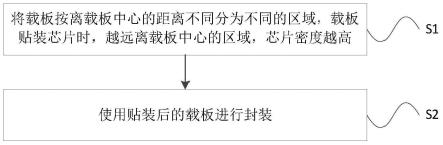 一种旋转对称贴装芯片的PI厚度均匀的晶圆级封装方法与流程