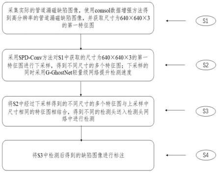 一种快速的漏磁小缺陷检测方法