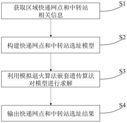 一种考虑职住分布的快递网点和中转站选址方法与流程