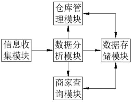 一种基于大数据分析的非标品的零售销售管理系统的制作方法