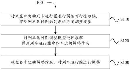 列车运行图冲突解决方法、装置、设备以及存储介质与流程