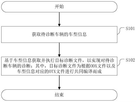 一种车辆诊断方法及相关装置与流程