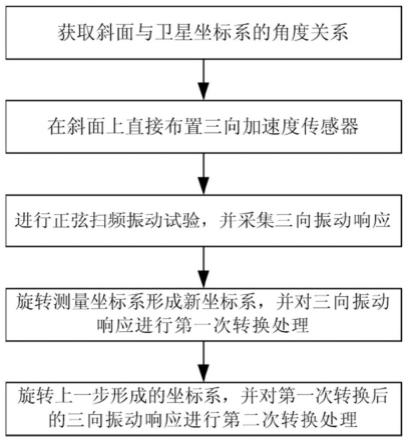 卫星振动试验斜面上振动响应采集和转换方法及系统与流程