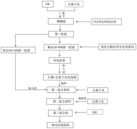 锂电负极浆料及其匀浆工艺的制作方法