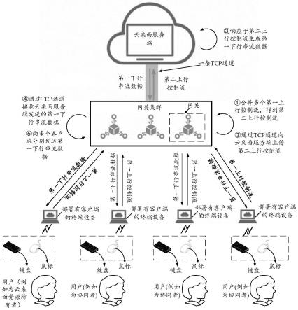 基于云桌面服务的信息处理系统、方法、网关及存储介质与流程