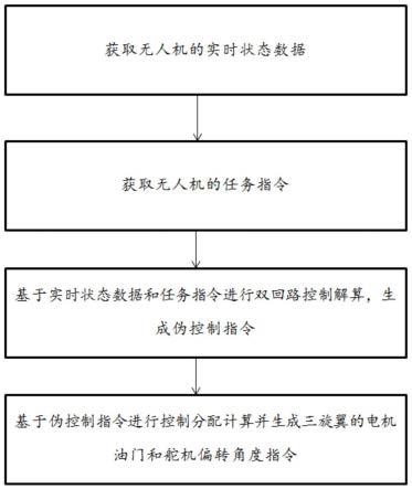 一种可倾转三旋翼无人机的控制方法与流程