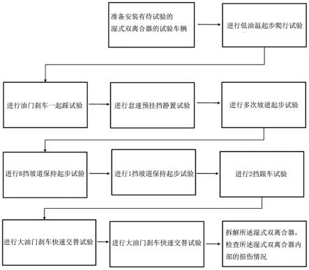 一种湿式双离合器可靠性试验方法与流程