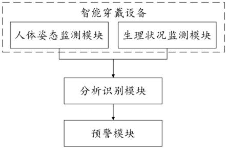 一种基于智能穿戴设备的施工人员管理系统的制作方法