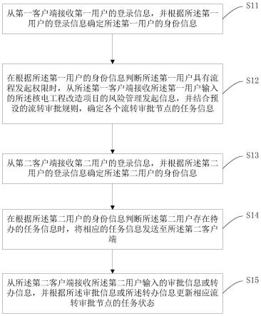 核电工程改造项目的风险管理方法、服务器及客户端与流程