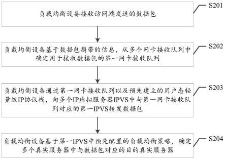 一种四层负载均衡的数据处理方法及相关装置