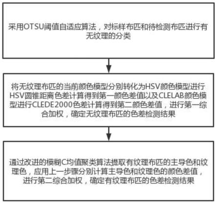 一种基于有无纹理分类的布匹色差检测方法