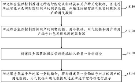 一种综合能源运维管理方法及系统与流程