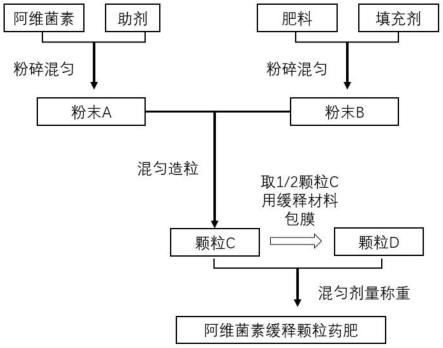 杀虫缓释药肥颗粒剂及其制备方法和应用 