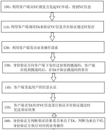 一种基于TA的VC验证方法与流程