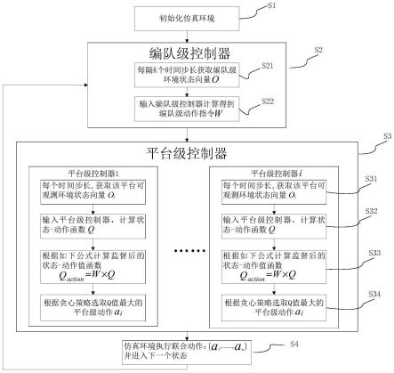 基于值函数监督的合作式多智能体控制方法与装置与流程