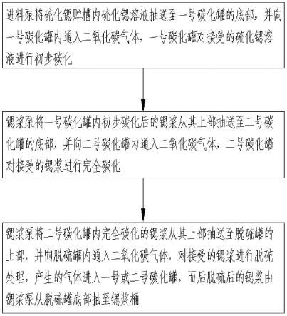 一种基于联锁自动控制的连续碳化工艺的制作方法