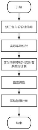 一种轮毂电机驱动汽车驱动防滑控制方法与流程