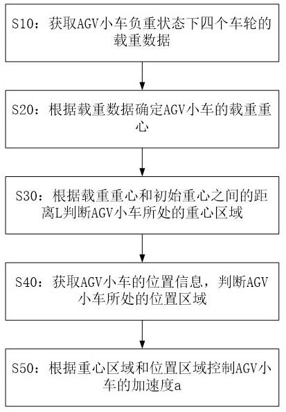 AGV小车的速度控制方法、装置、电子设备、存储介质与流程