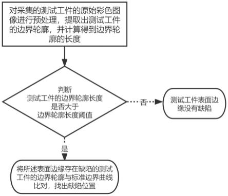 基于机器视觉的缺陷检测方法、装置以及系统与流程