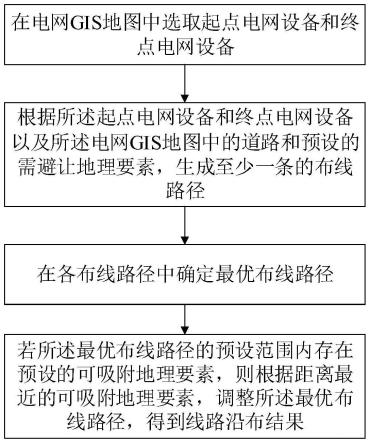 基于电网GIS地图的电力线路沿布方法及存储介质与流程