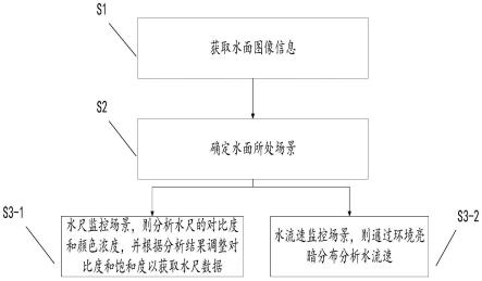 一种基于水利监测环境的图像优化方法、装置及电子设备与流程