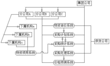 一种大宗物资采购管理系统及方法与流程