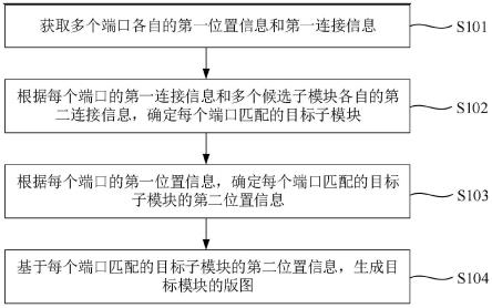 一种版图的生成方法、装置、电子设备和介质与流程