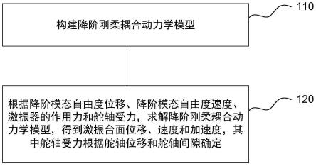 考虑舵轴间隙的典型舵面地面颤振虚拟试验建模方法与流程