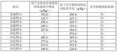 一种病死畜禽处理方法与流程