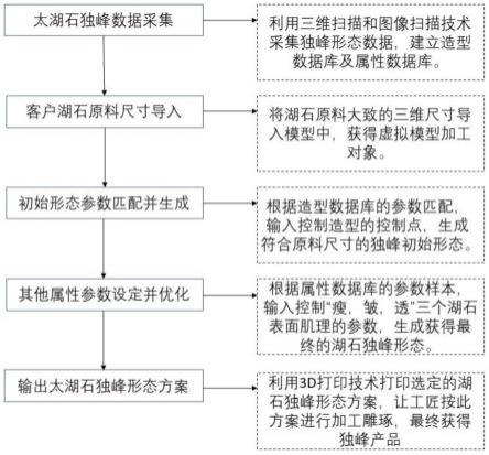 一种园林太湖石独峰形态自动生成方法及系统